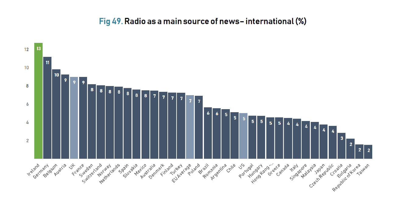 Chart showing Ireland's position in terms of trust in radio news internationally