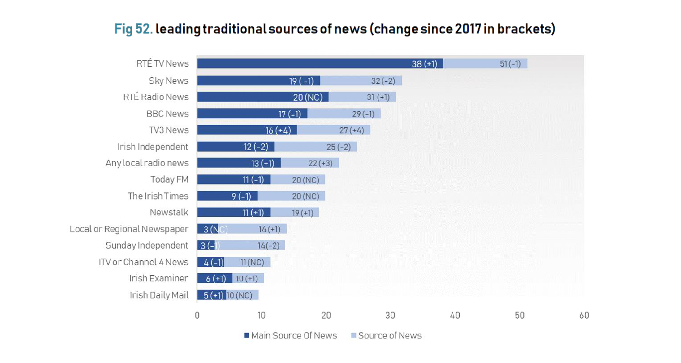 Chart showing growth rates in media as a news source